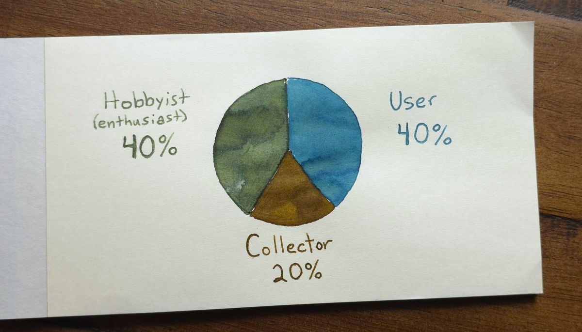 A hand-drawn pie chart showing a green wedge of 40% labeled Hobbyist (enthusiast), a blue wedge of 40% labeled User, and a brown wedge of 20% labeled Collector.